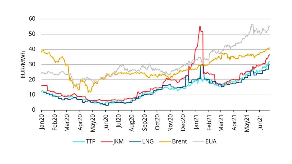 natural gas chart green energy