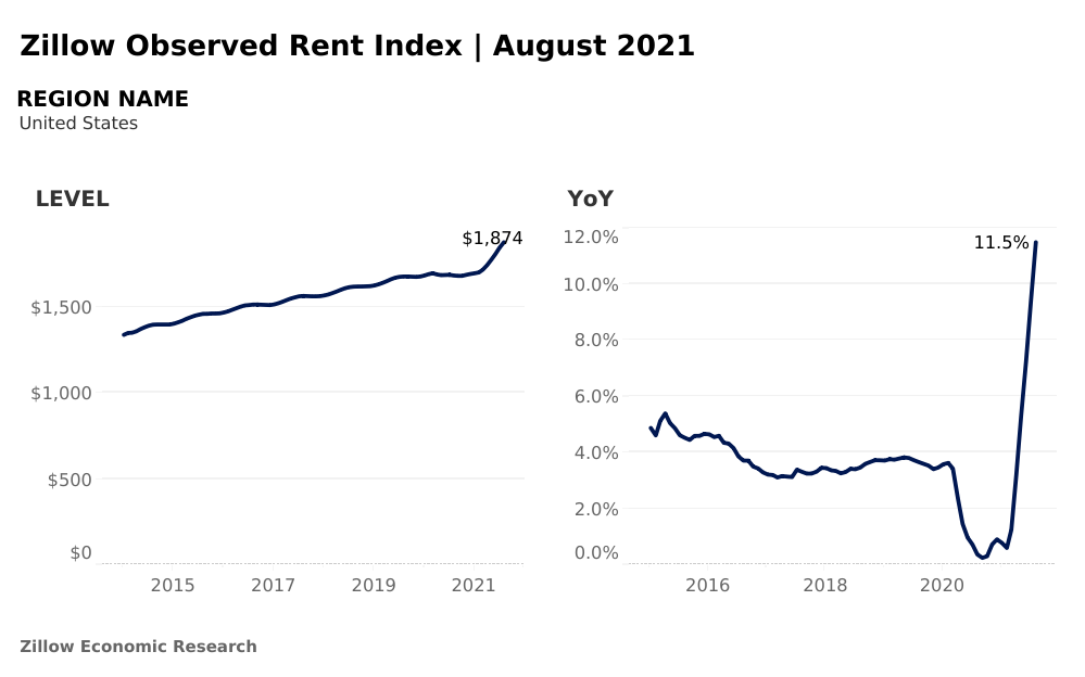 zillow rent index