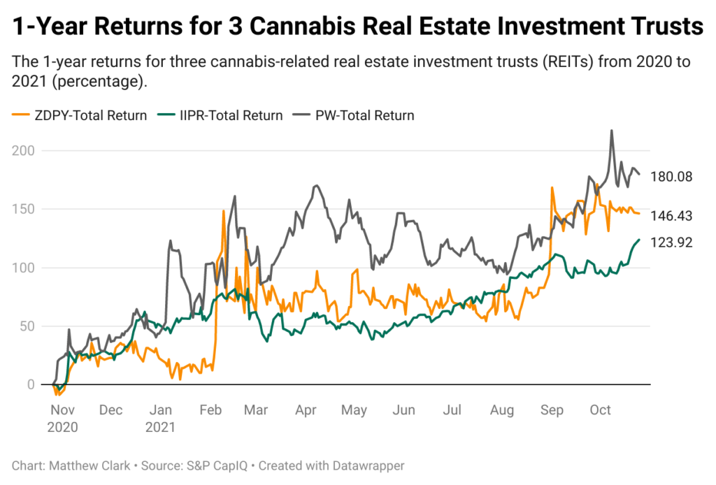 1-year cannabis REIT returns chart
