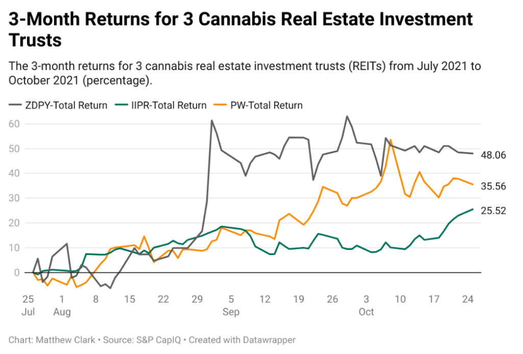 3-month cannabis REIT returns chart