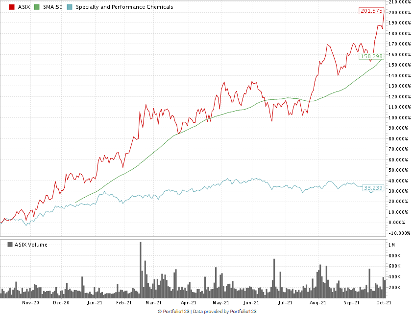 AdvanSix stock chart