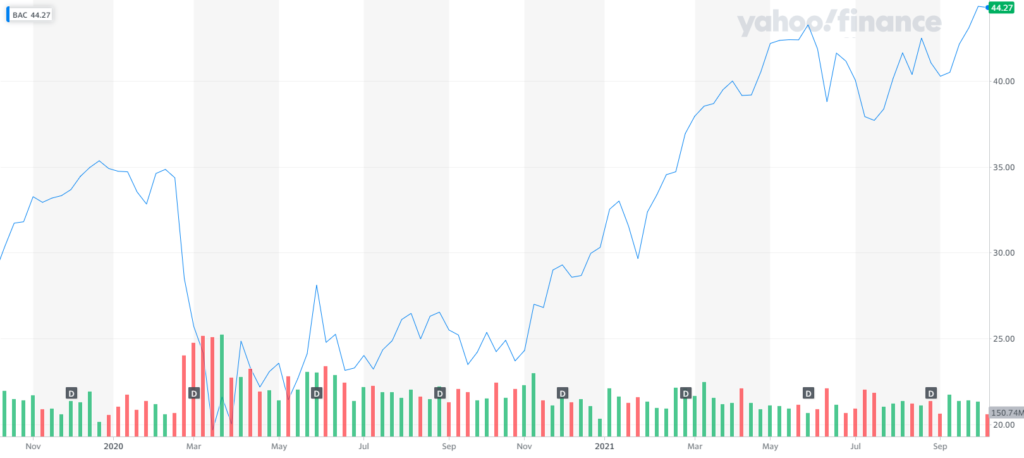 Bank of America stock chart