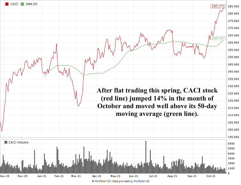 CACI stock chart