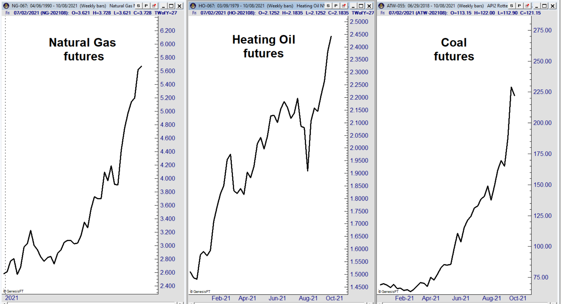 Winter’s Energy Price Spike Will Add to the Fed’s Problems