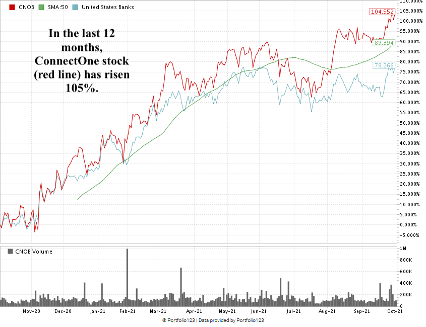 ConnectOne community bank stock chart