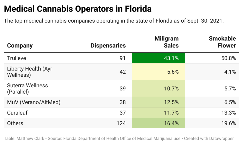 Florida cannabis legalization