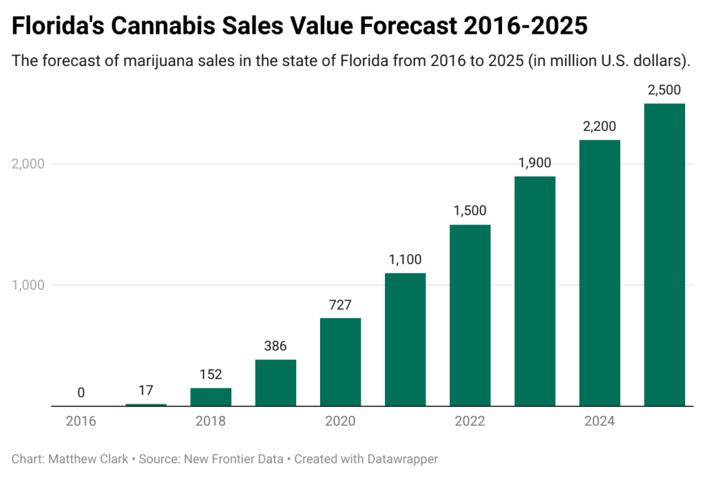 Florida cannabis sales chart