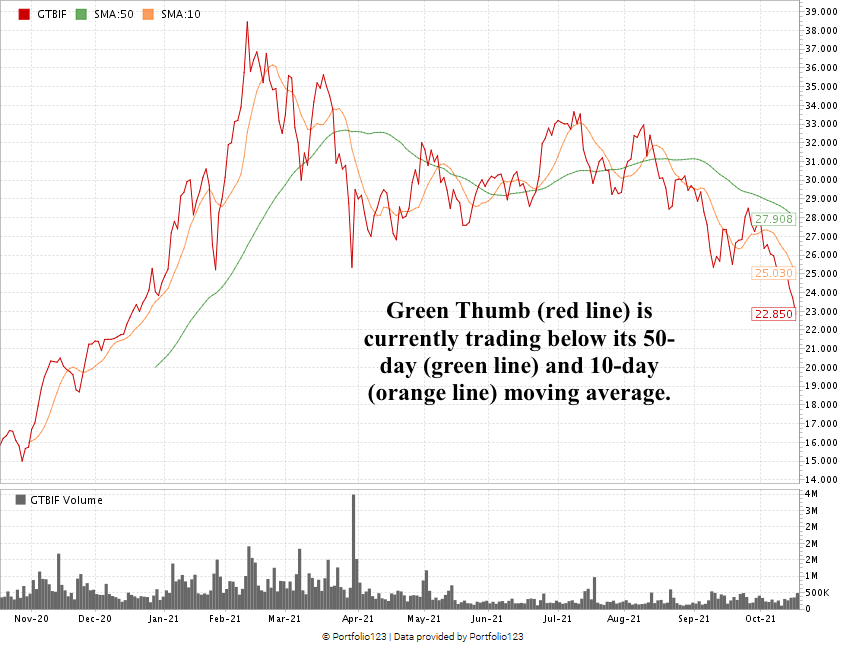 Green Thumb cannabis stock chart