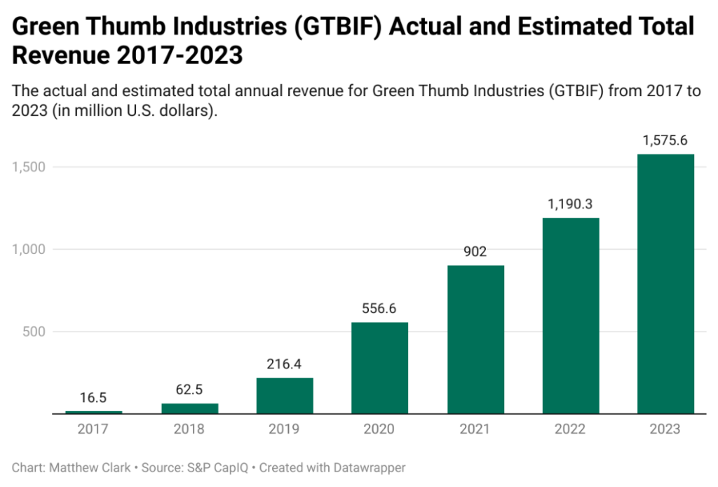 Green Thumb revenue