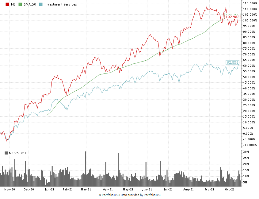 Morgan Stanley stock chart