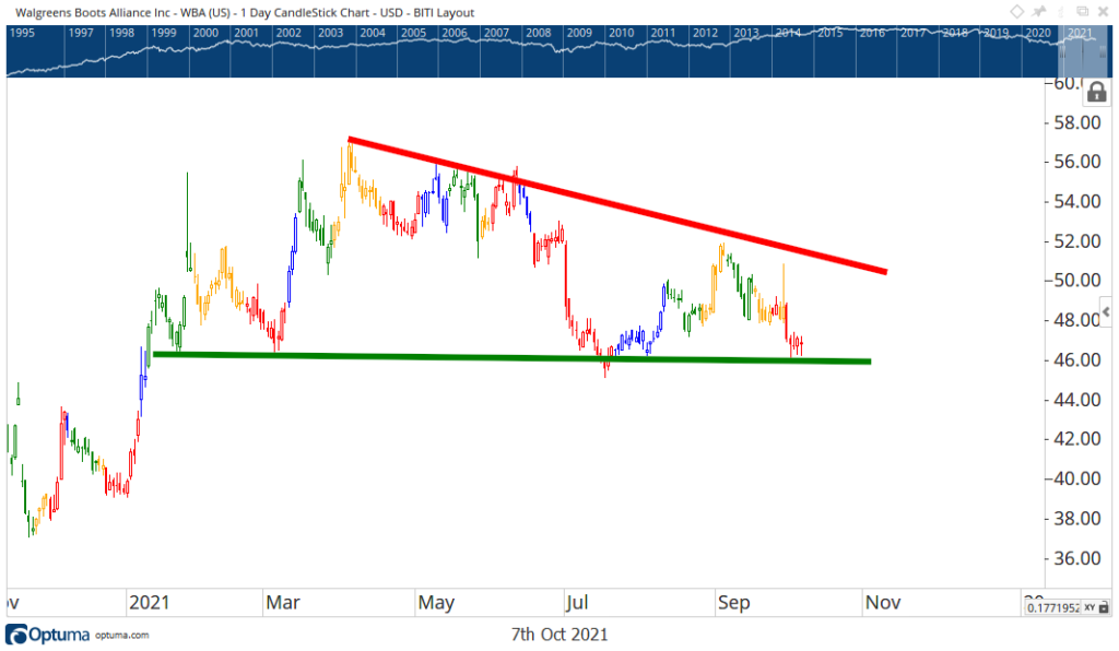 Walgreens stock chart earnings