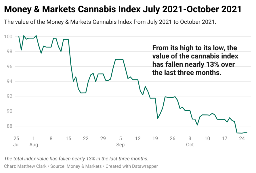 cannabis index 102821