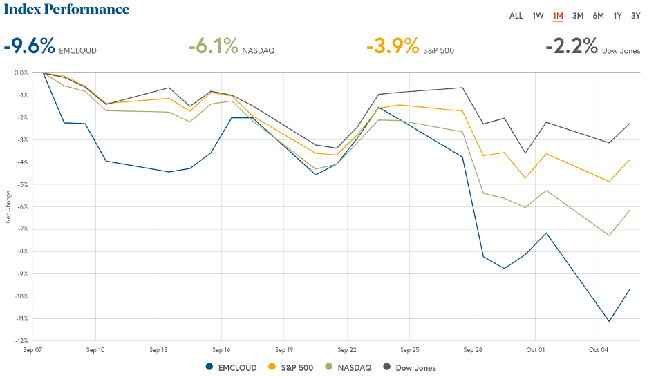 emcloud index