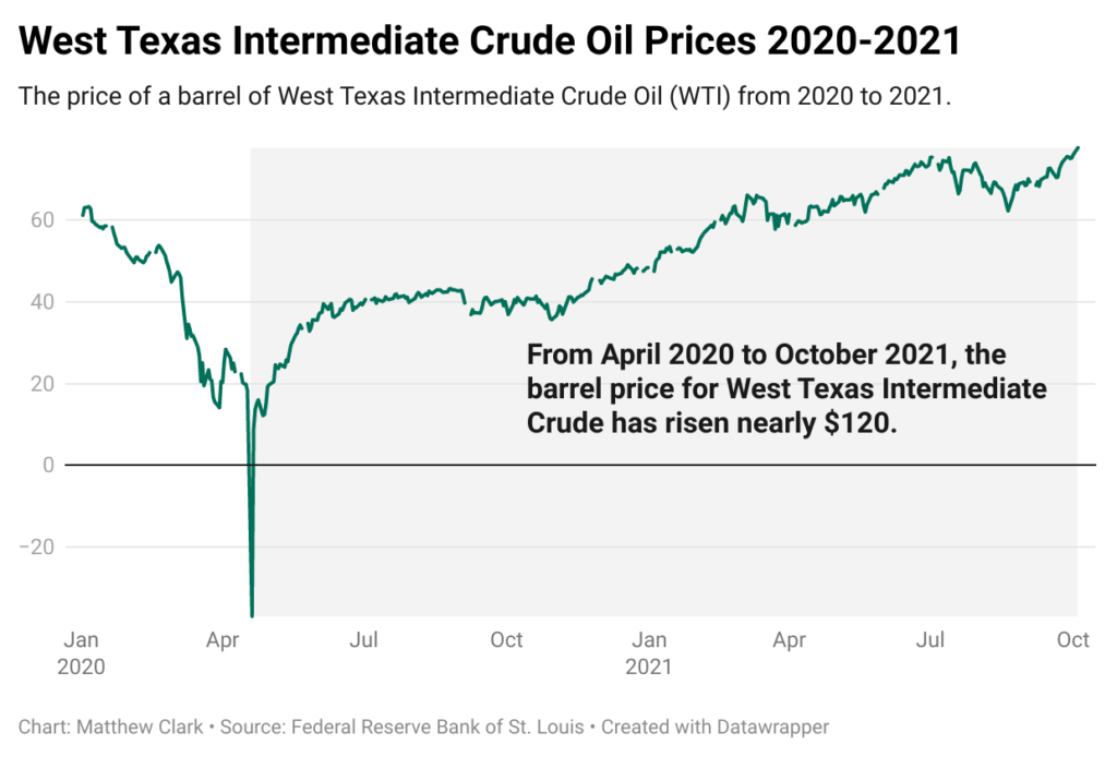 oil price surge chart