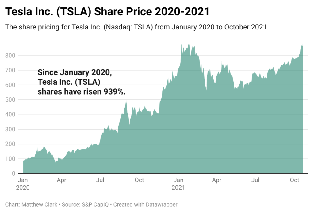 tesla meme stock chart