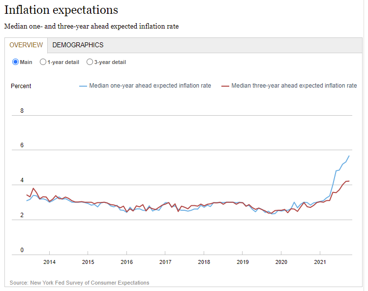 COTD inflation expectations