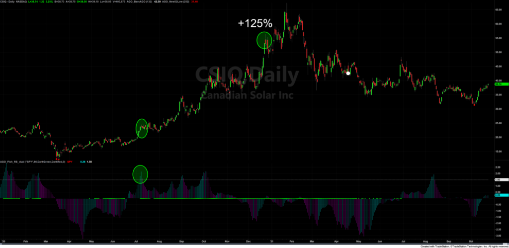 CSIQ maximum momentum stock chart