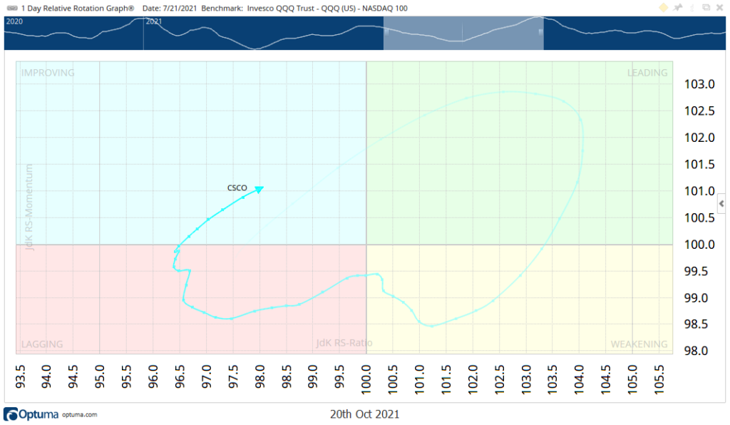 Cisco Fast Lane chart