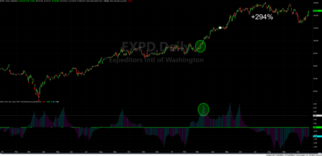 EXPD maximum momentum stock chart