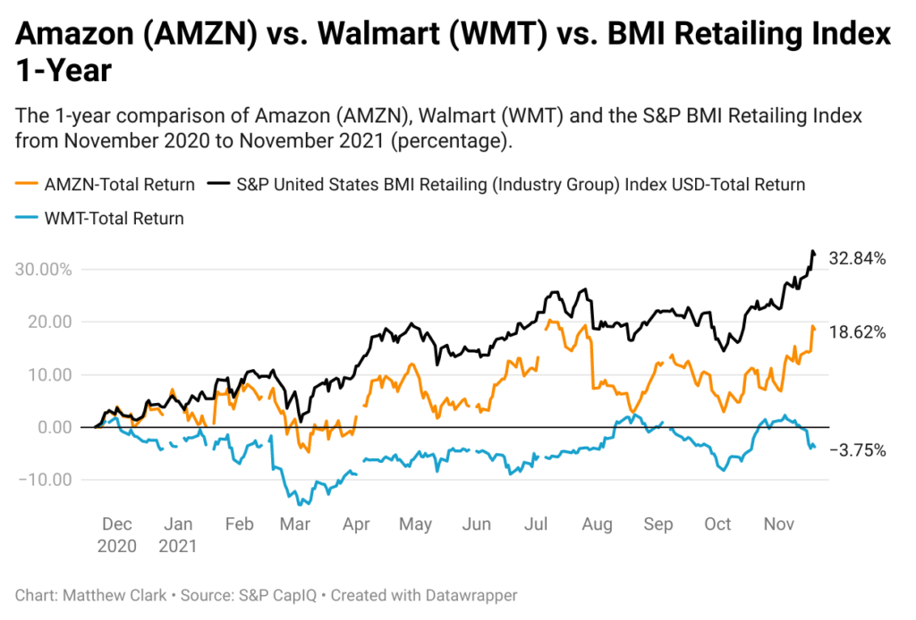 Amazon Walmart BMI price chart