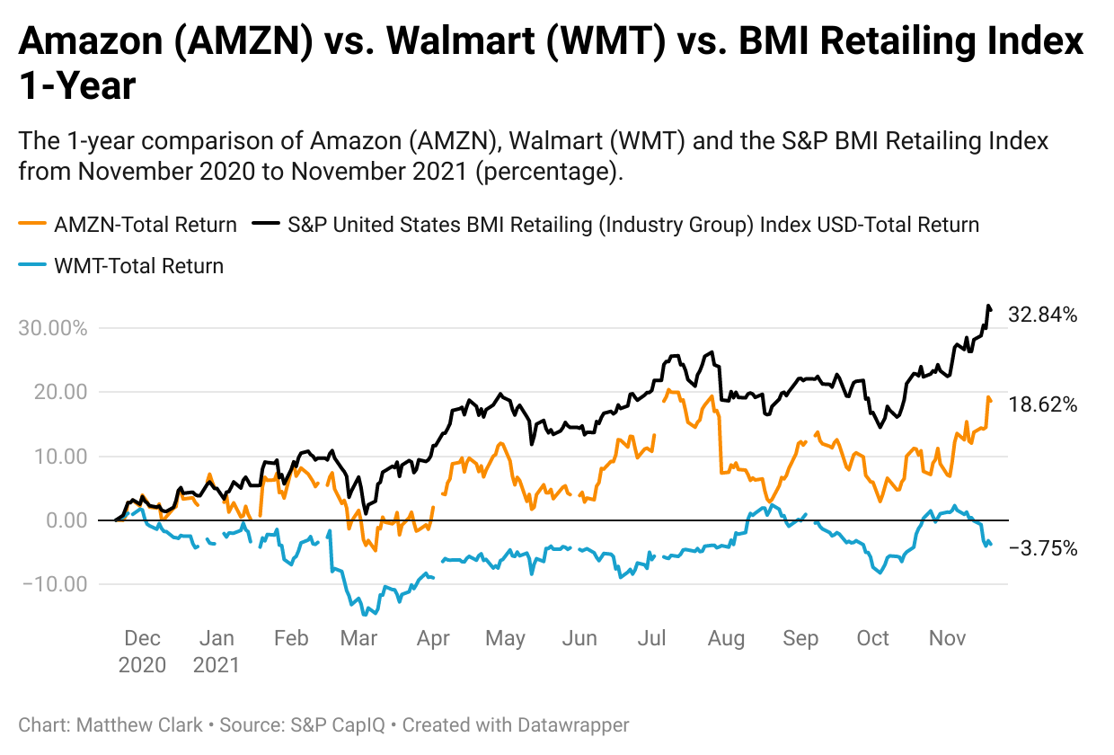 Amazon vs. Walmart (Part 2) Best Stock to Buy Now Money & Markets