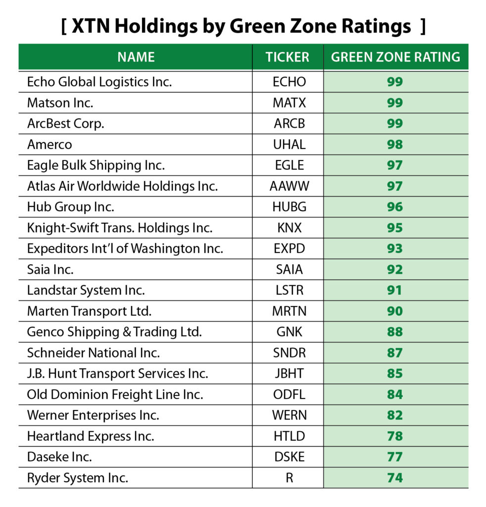 XTN transportation stocks