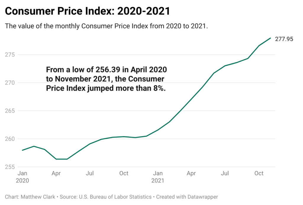 CPI 2020 2021 inflation