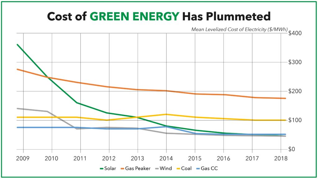 Green Energy Chart