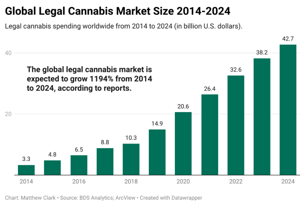 global cannabis market chart