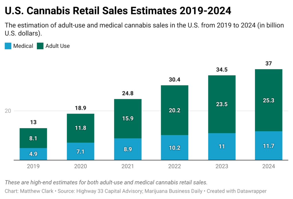 retail cannabis sales chart