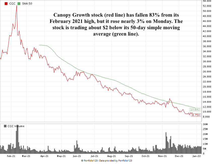 Canopy Growth cannabis stock chart CGC