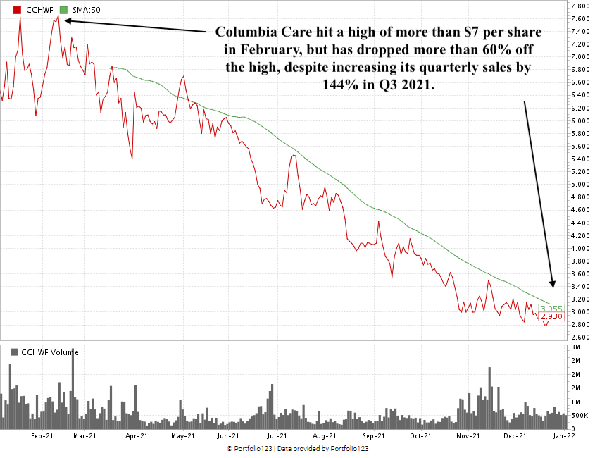 Columbia Care stock chart 2021 cannabis company