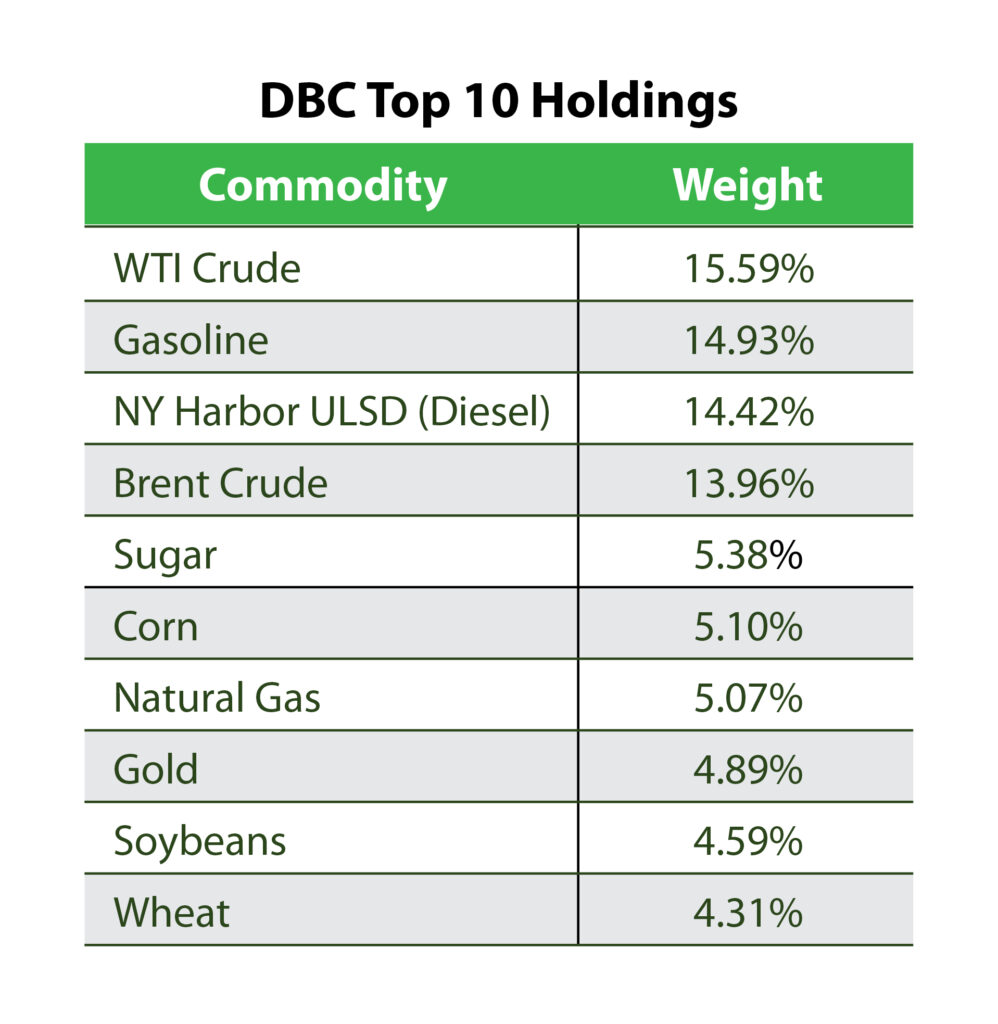 DBC Commodity ETF holdings