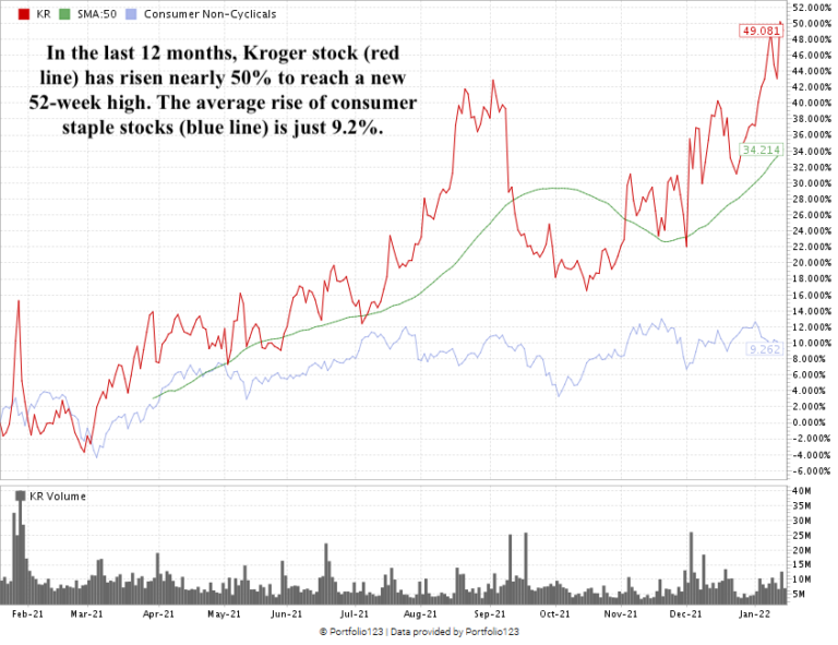 Kroger Stock Is RecessionProof, High Value and Low Volatility
