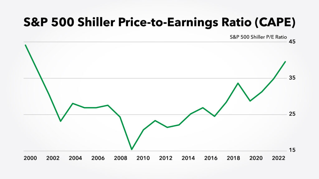CAPE ratio price-to-earnings