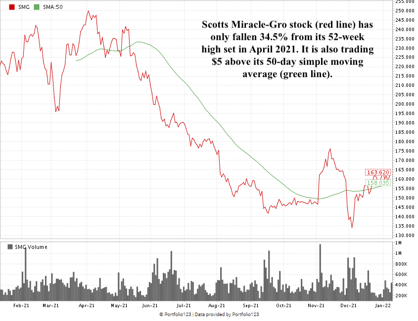 Scotts Miracle-Gro cannabis stock chart SMG