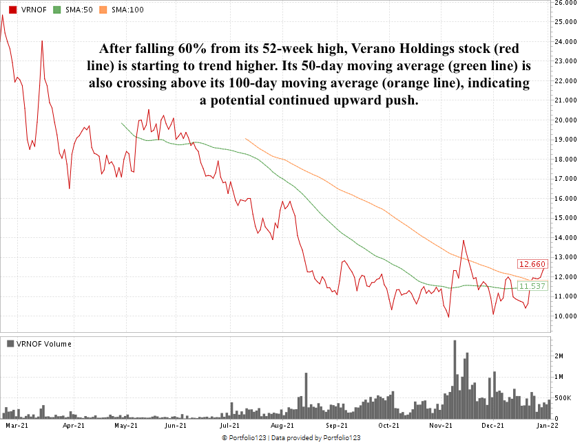Verano stock chart VRNOF