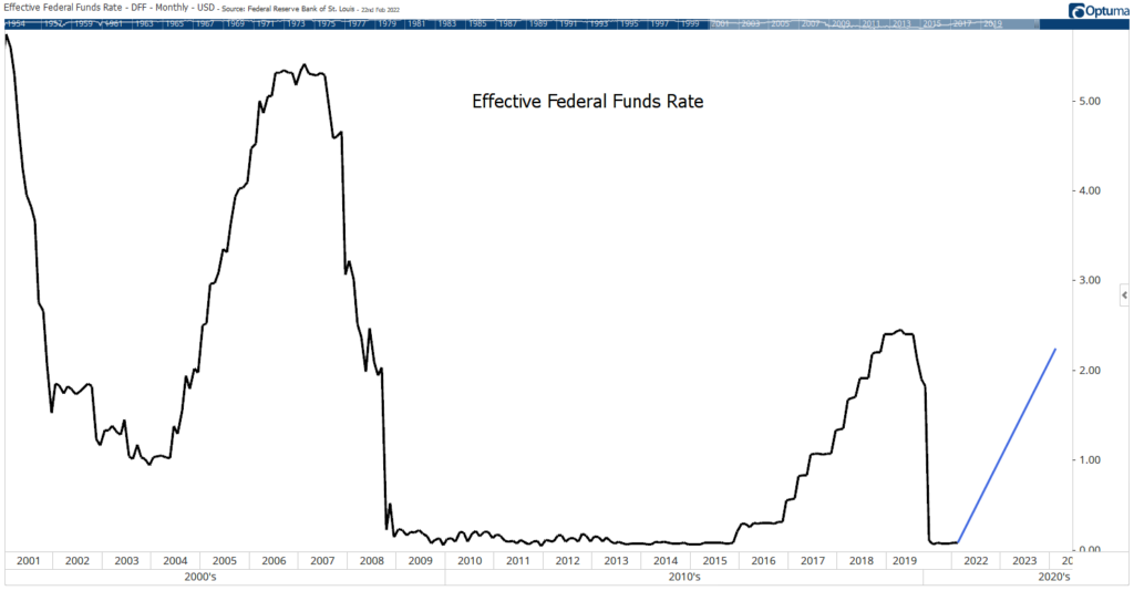 Fed interest rate hikes chart