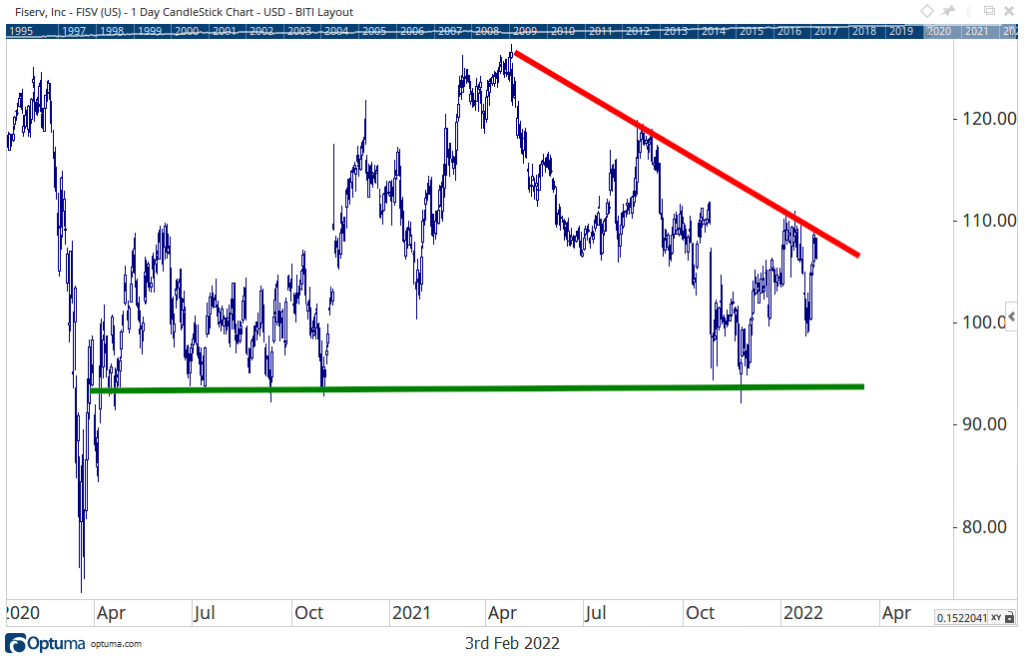 Fiserv stock chart earnings FISV