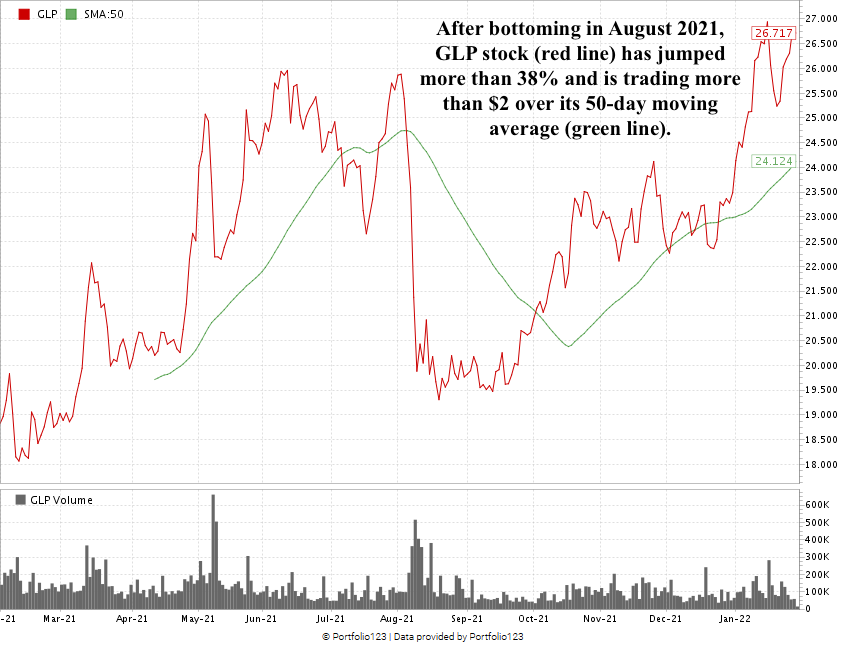 GLP stock chart