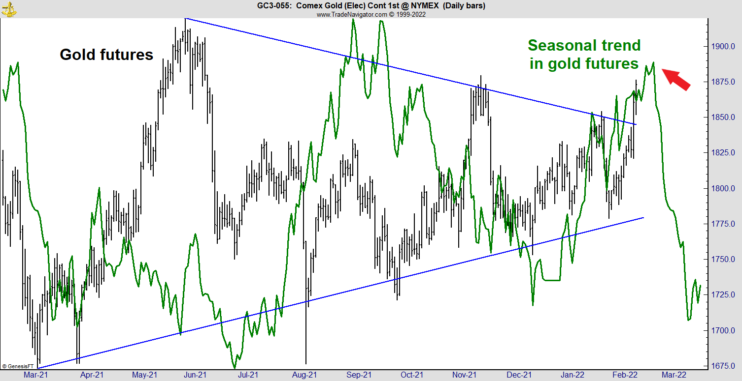 Gold Futures Meaning