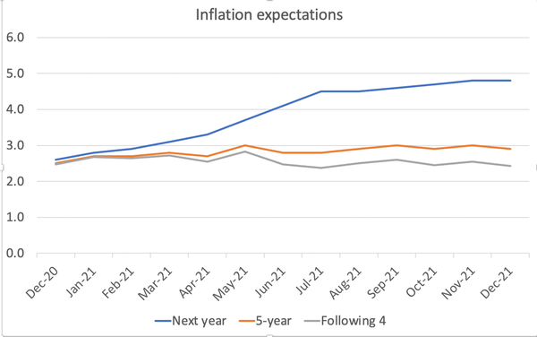 inflation expectations