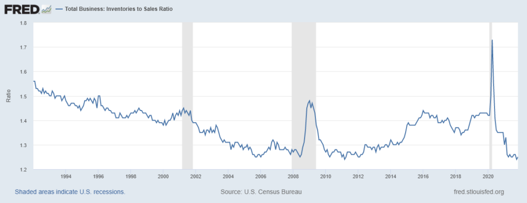 inventory to sales ratio