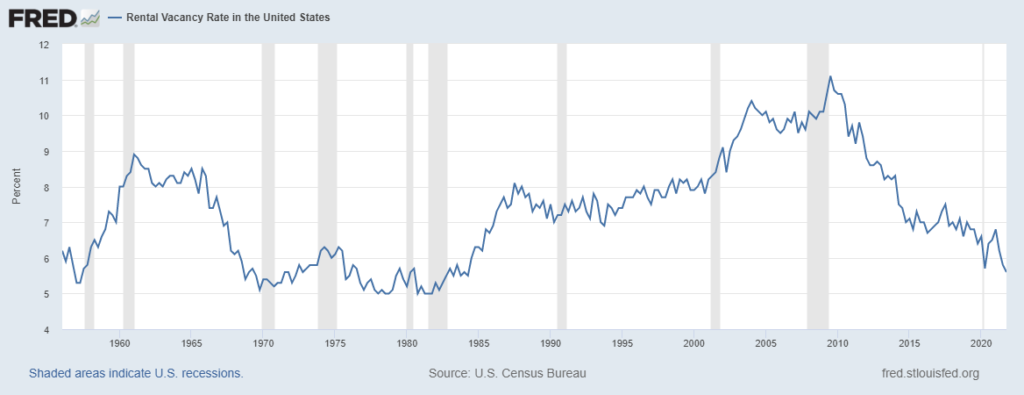 rental vacancy rate