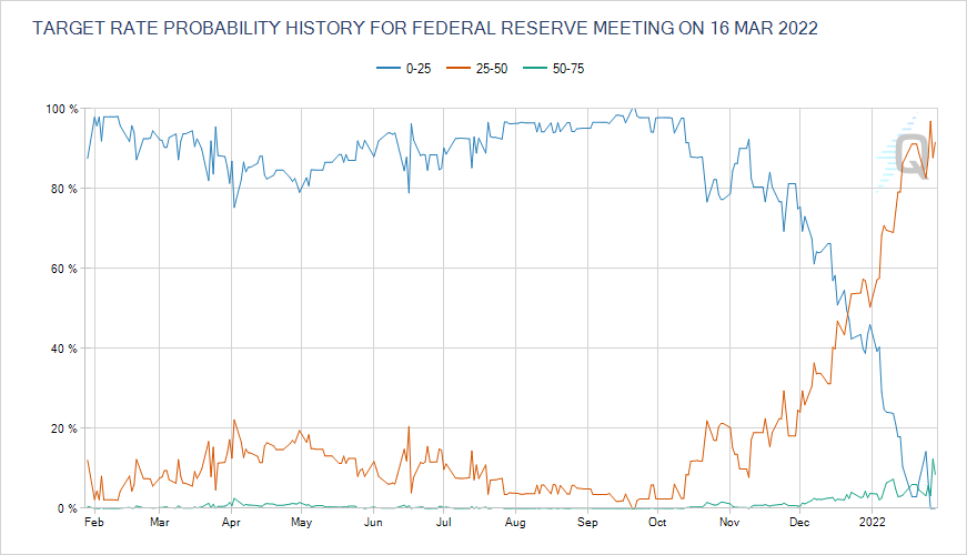 fed futures