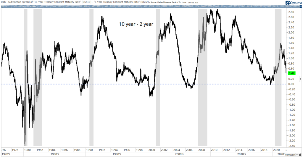 yield curve