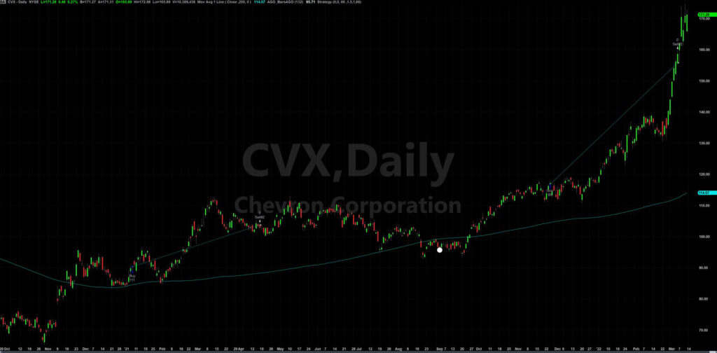 CVX stock chart 318