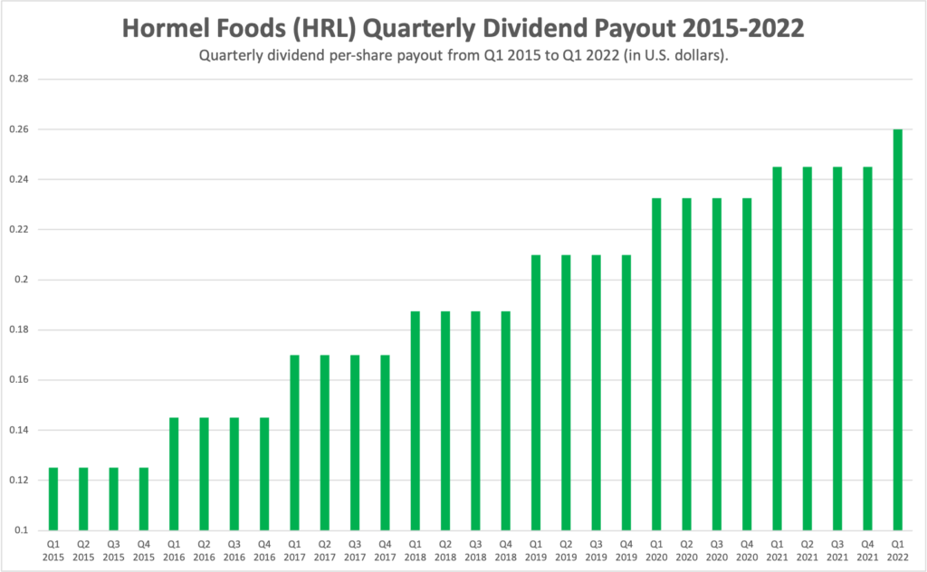Hormel quarterly dividend growth