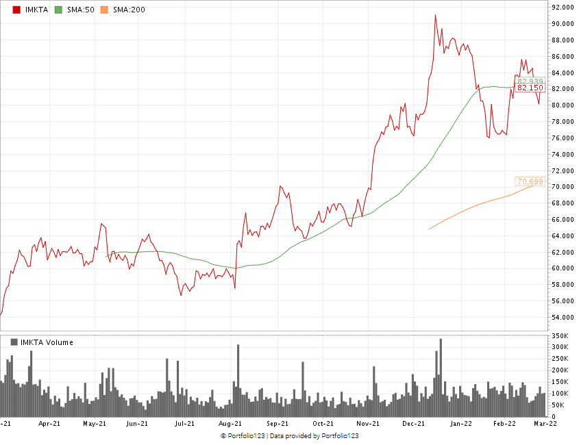 Ingles stock chart IMKTA