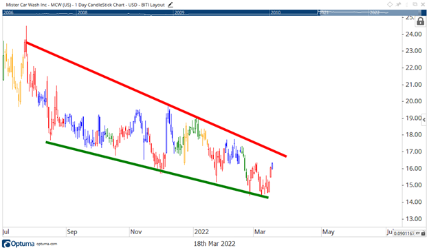 MCW wedge could break on earnings